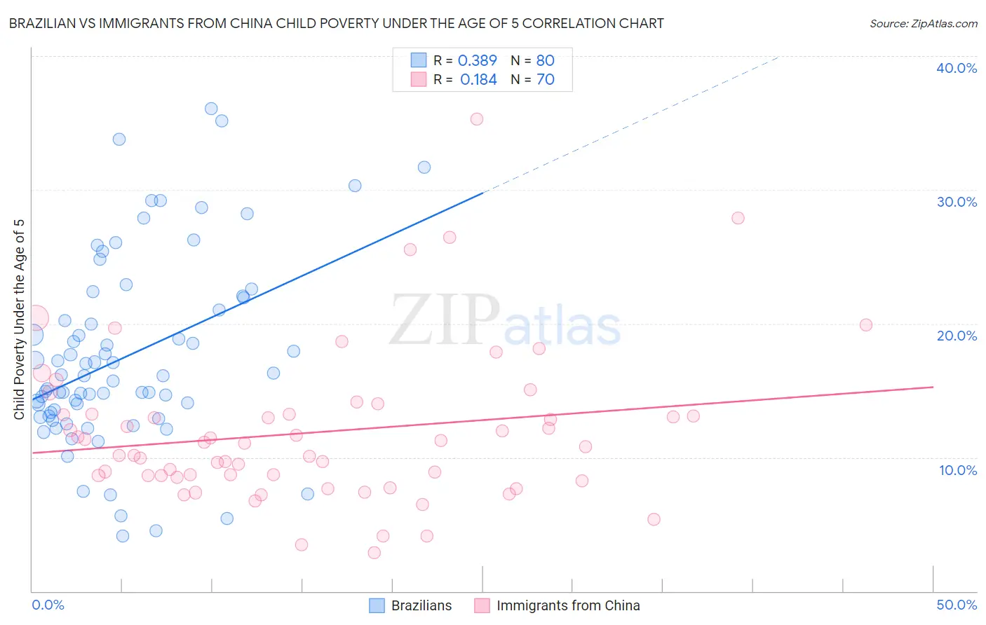 Brazilian vs Immigrants from China Child Poverty Under the Age of 5