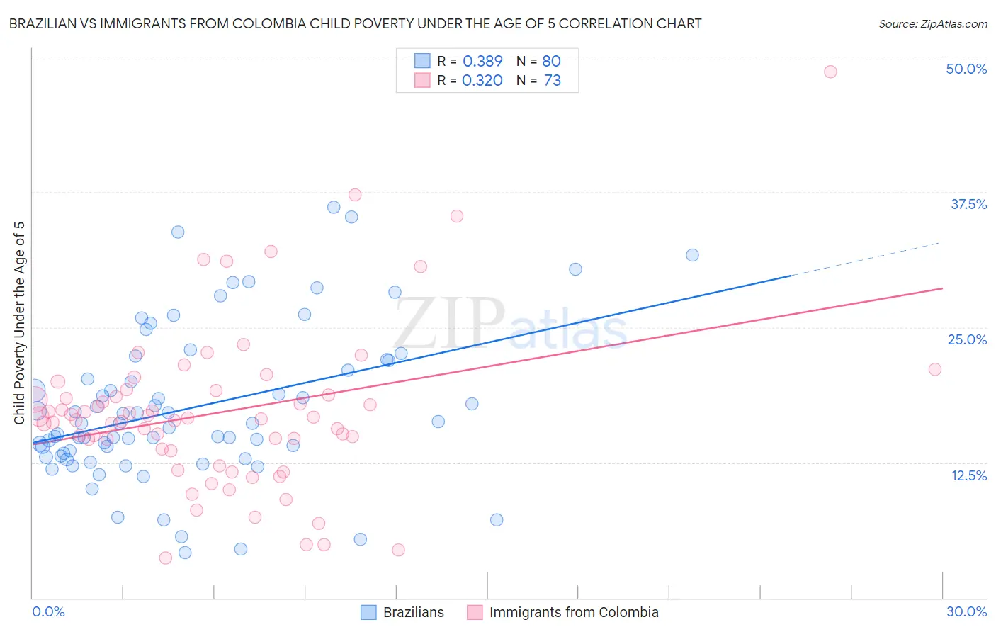 Brazilian vs Immigrants from Colombia Child Poverty Under the Age of 5