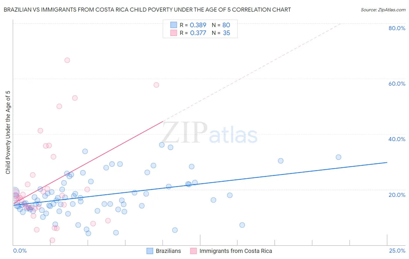 Brazilian vs Immigrants from Costa Rica Child Poverty Under the Age of 5