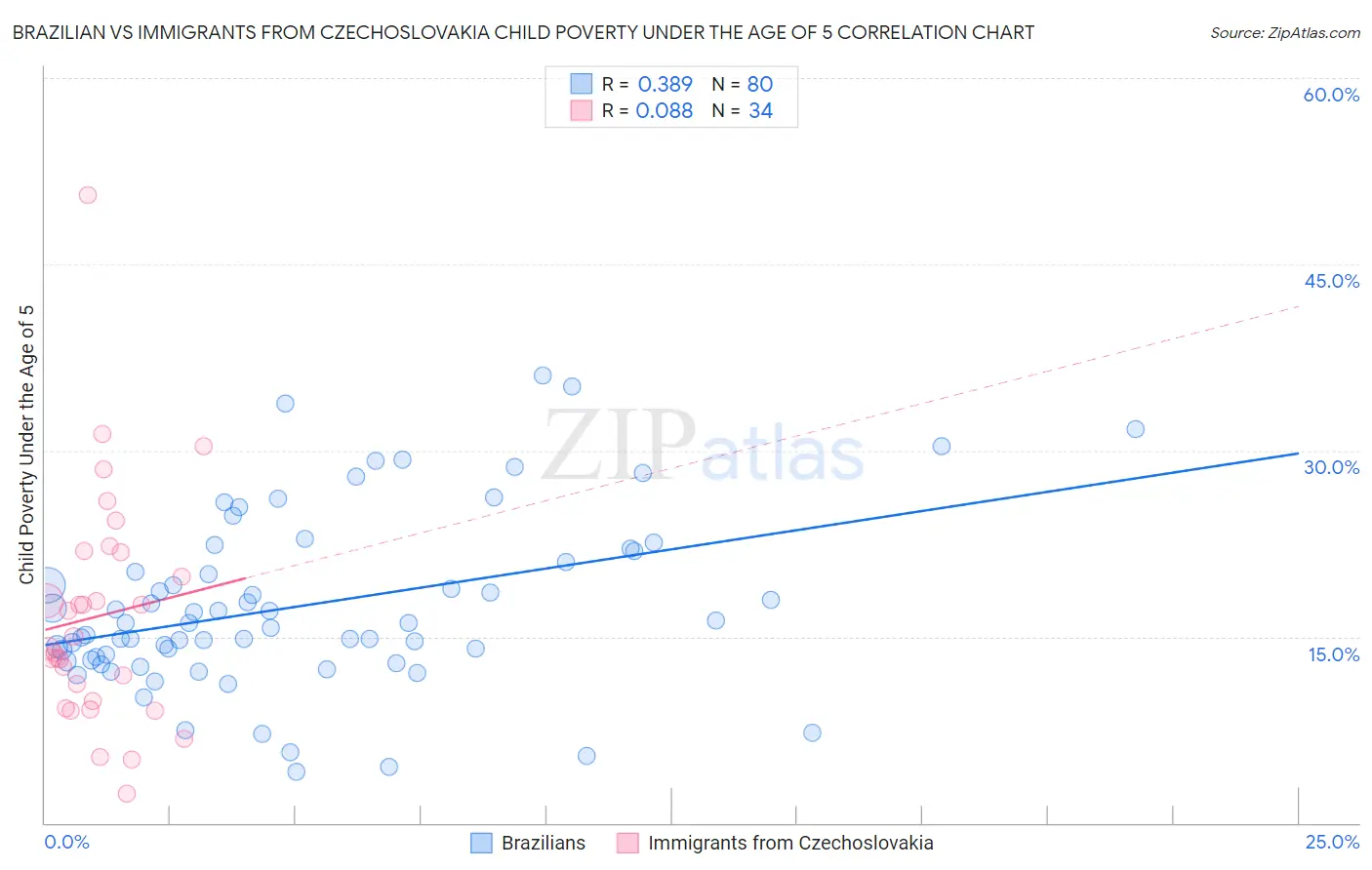 Brazilian vs Immigrants from Czechoslovakia Child Poverty Under the Age of 5