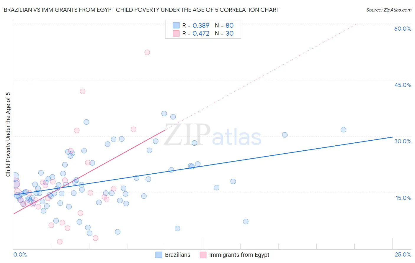 Brazilian vs Immigrants from Egypt Child Poverty Under the Age of 5