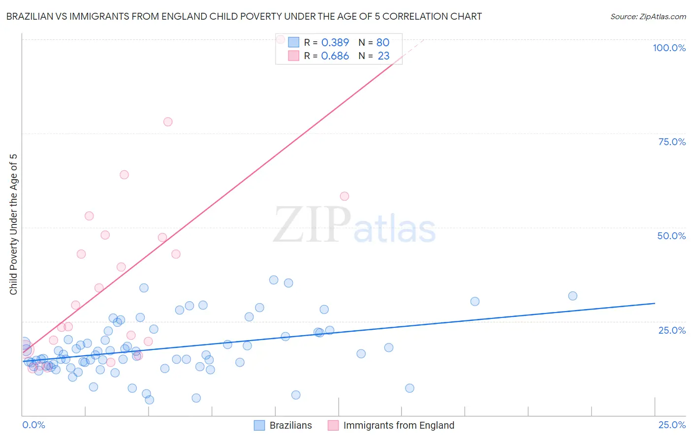 Brazilian vs Immigrants from England Child Poverty Under the Age of 5