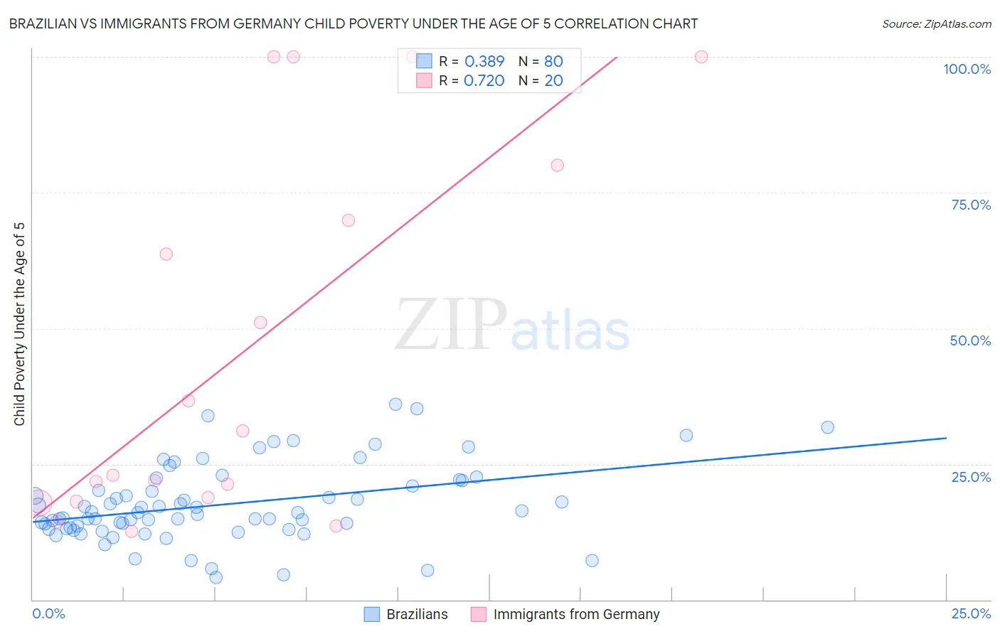 Brazilian vs Immigrants from Germany Child Poverty Under the Age of 5