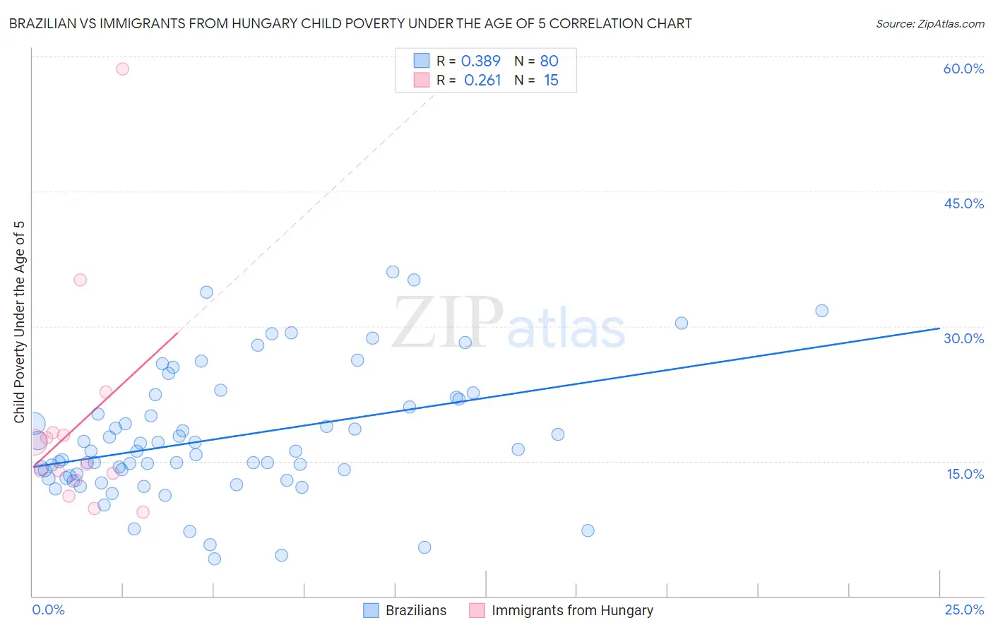 Brazilian vs Immigrants from Hungary Child Poverty Under the Age of 5