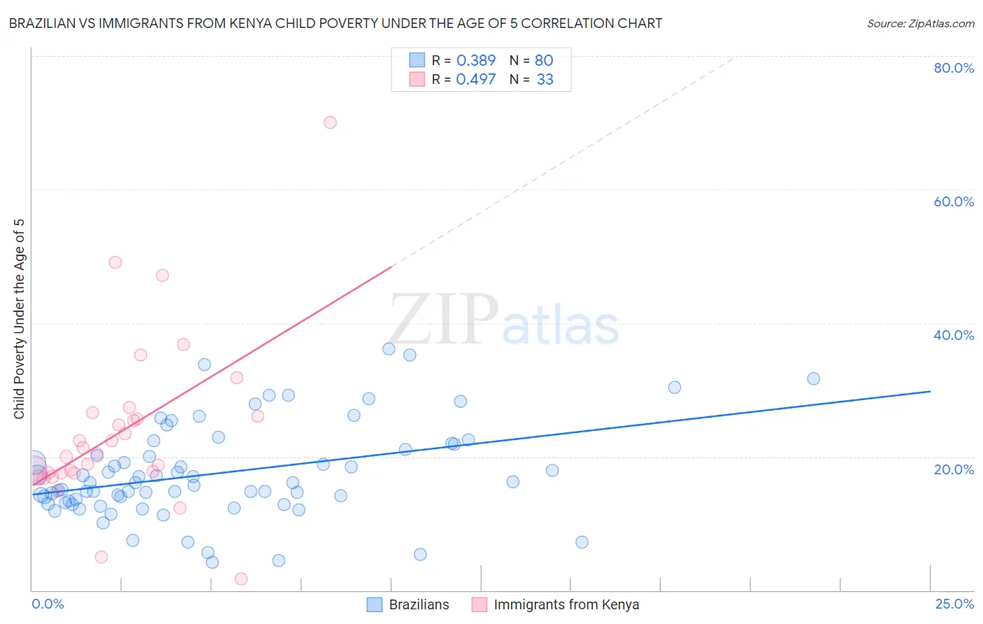 Brazilian vs Immigrants from Kenya Child Poverty Under the Age of 5