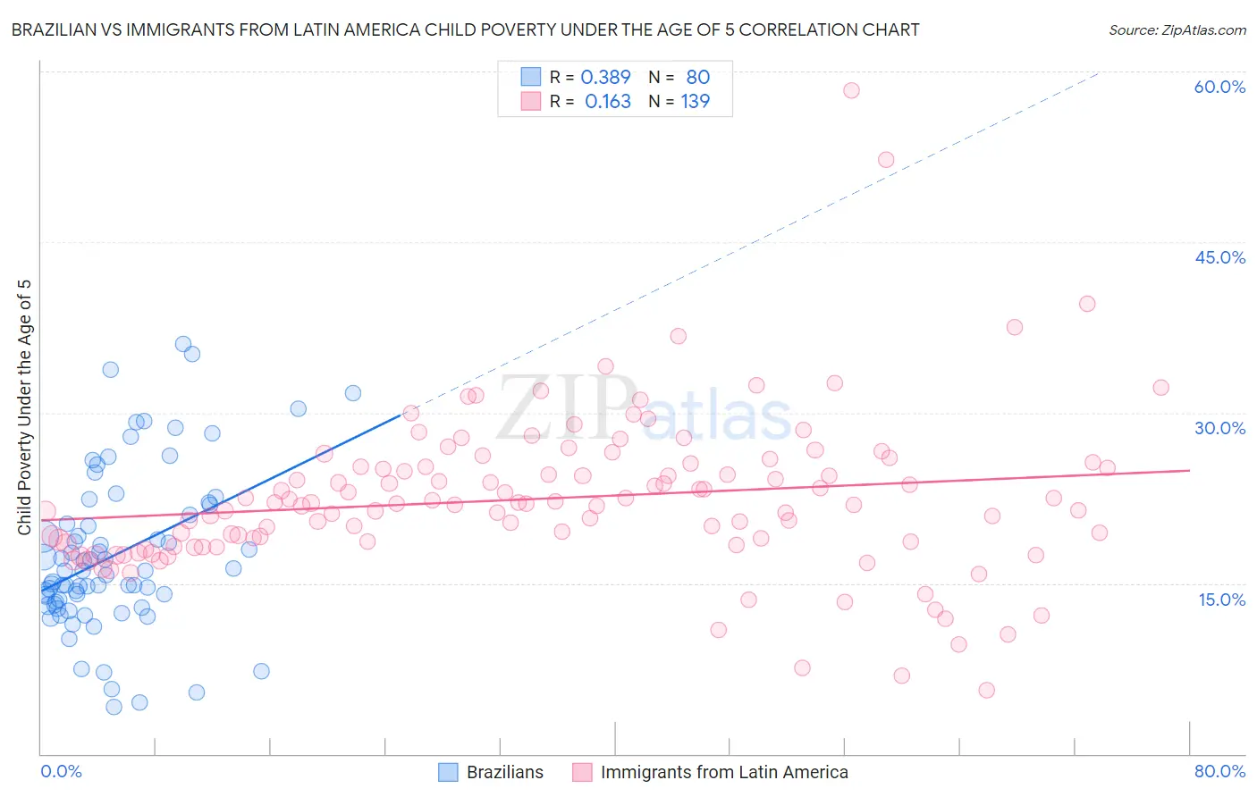 Brazilian vs Immigrants from Latin America Child Poverty Under the Age of 5