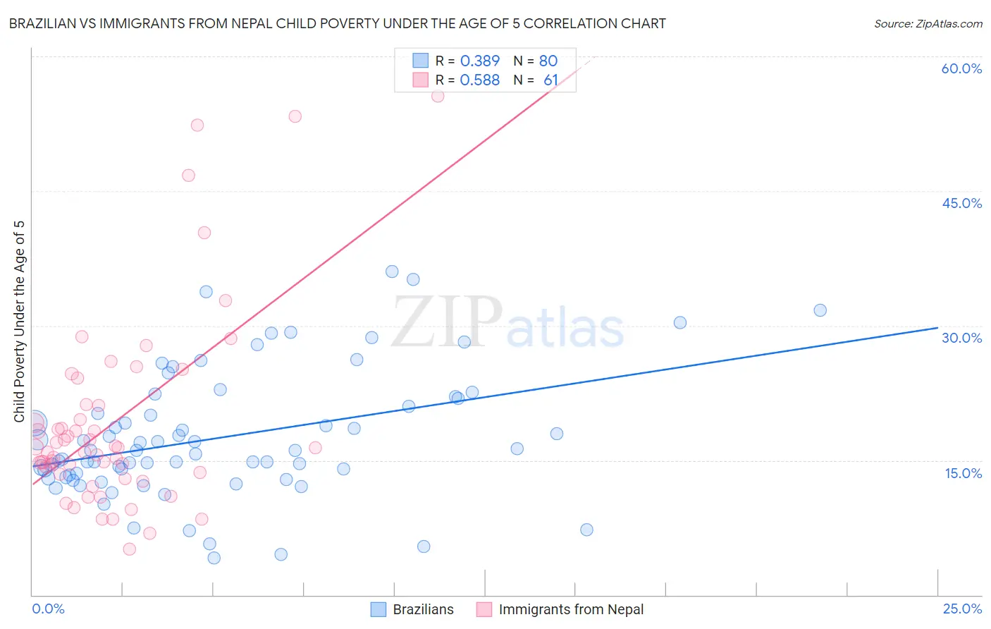 Brazilian vs Immigrants from Nepal Child Poverty Under the Age of 5
