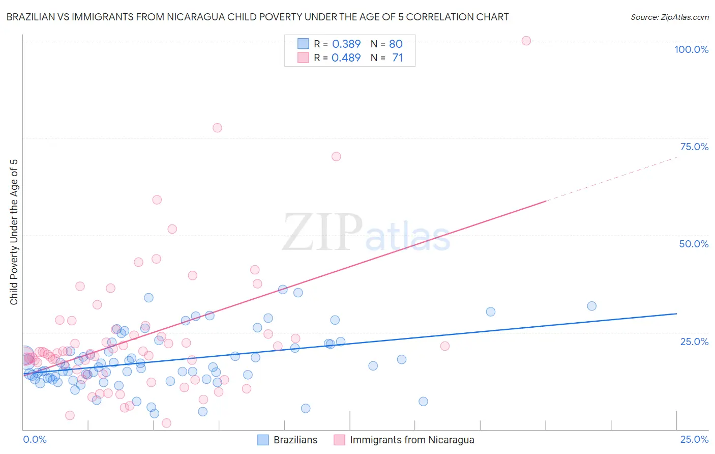 Brazilian vs Immigrants from Nicaragua Child Poverty Under the Age of 5