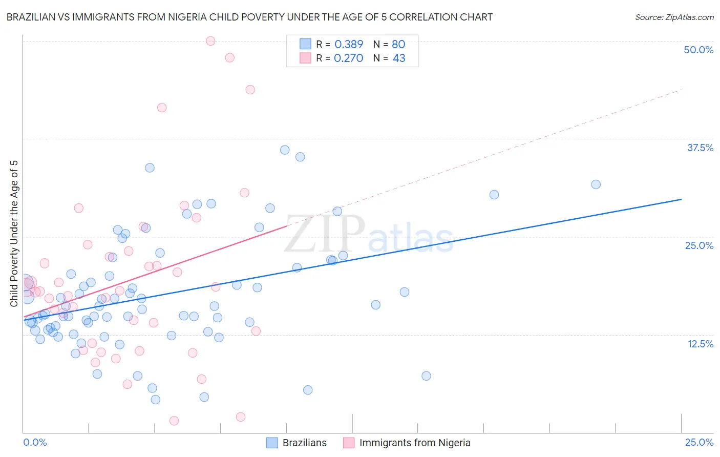 Brazilian vs Immigrants from Nigeria Child Poverty Under the Age of 5