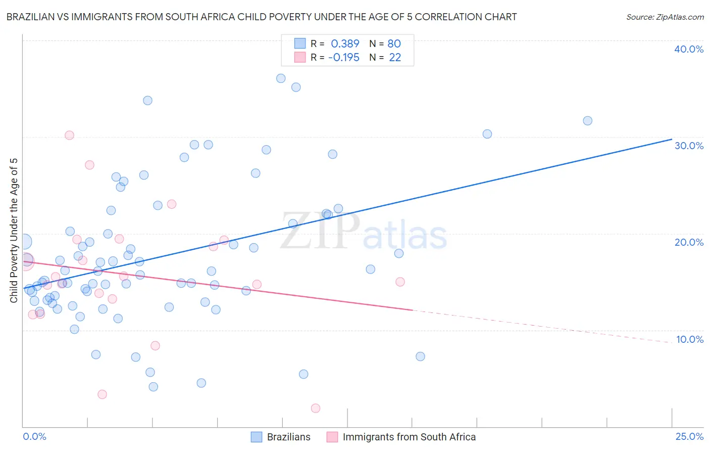 Brazilian vs Immigrants from South Africa Child Poverty Under the Age of 5