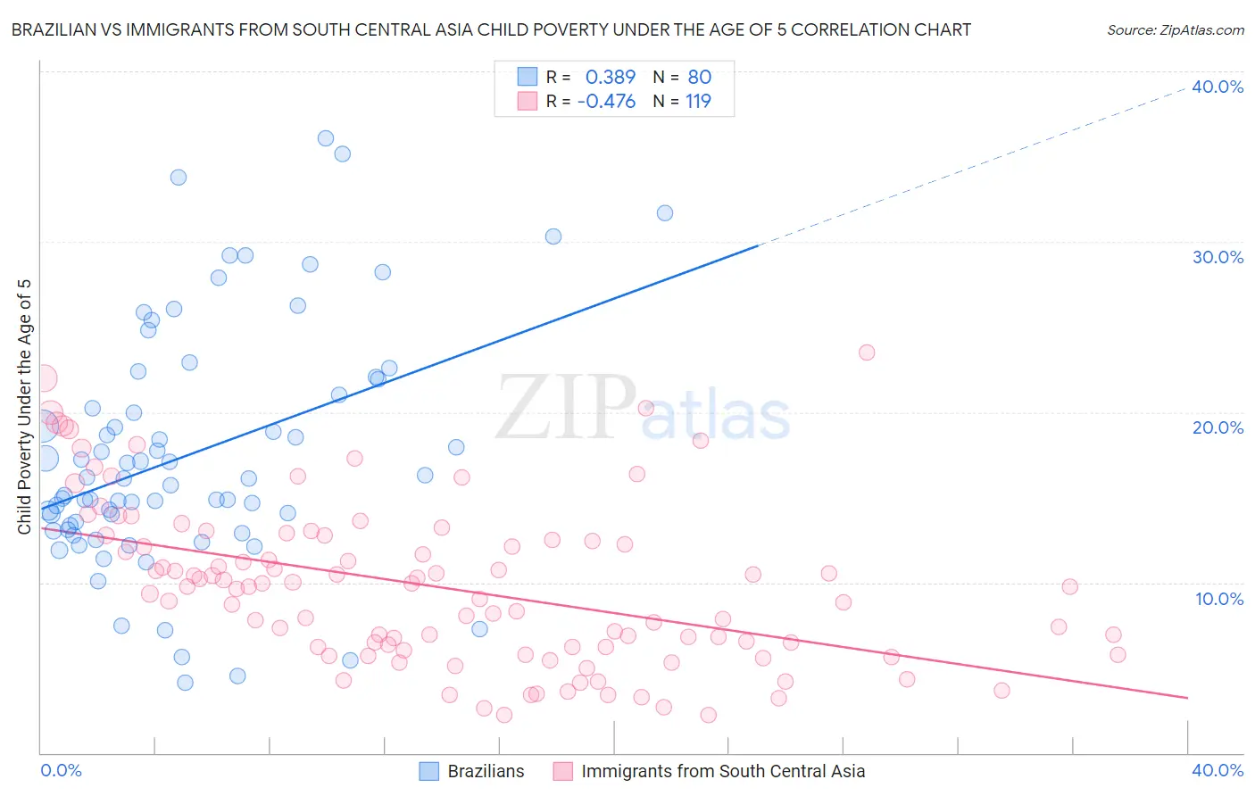 Brazilian vs Immigrants from South Central Asia Child Poverty Under the Age of 5