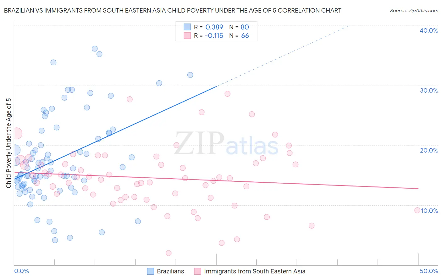 Brazilian vs Immigrants from South Eastern Asia Child Poverty Under the Age of 5