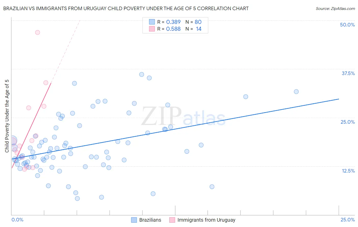 Brazilian vs Immigrants from Uruguay Child Poverty Under the Age of 5