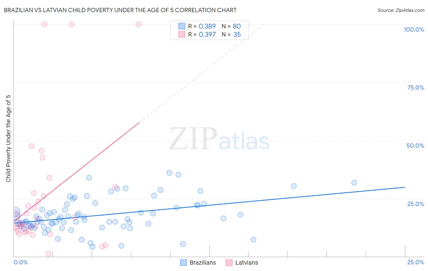Brazilian vs Latvian Child Poverty Under the Age of 5