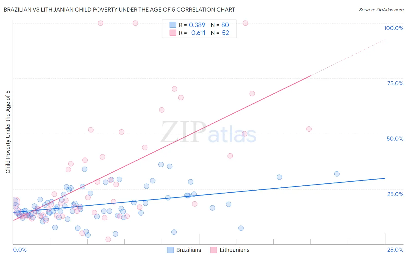 Brazilian vs Lithuanian Child Poverty Under the Age of 5