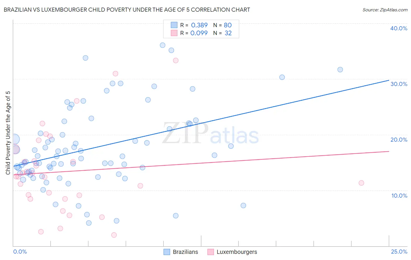 Brazilian vs Luxembourger Child Poverty Under the Age of 5