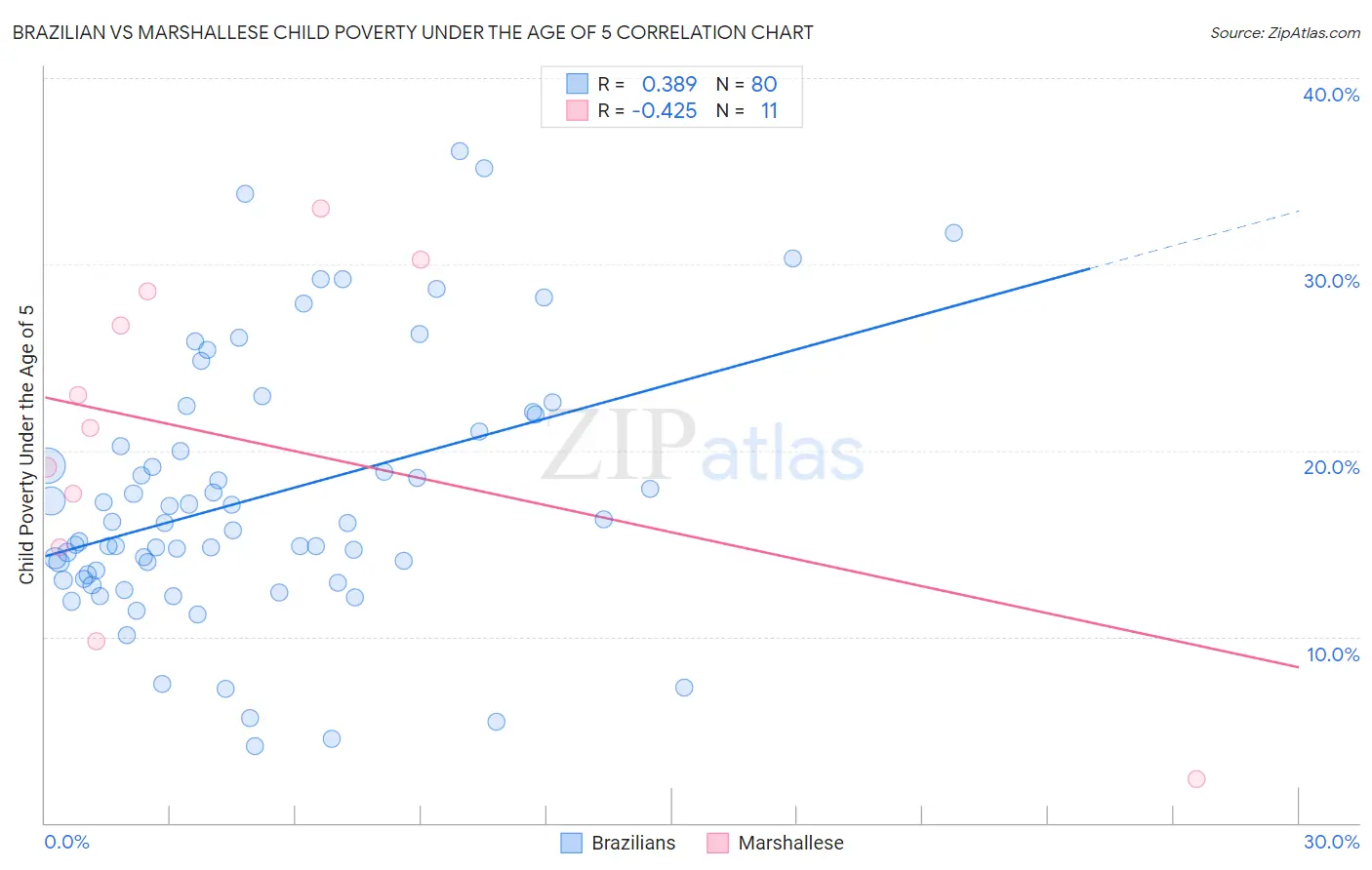 Brazilian vs Marshallese Child Poverty Under the Age of 5