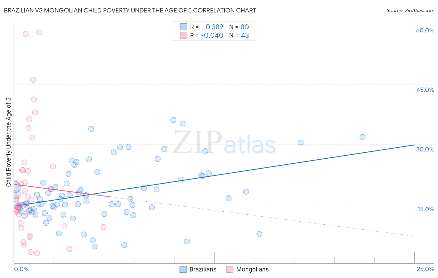 Brazilian vs Mongolian Child Poverty Under the Age of 5