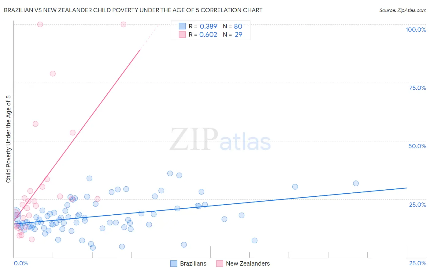 Brazilian vs New Zealander Child Poverty Under the Age of 5