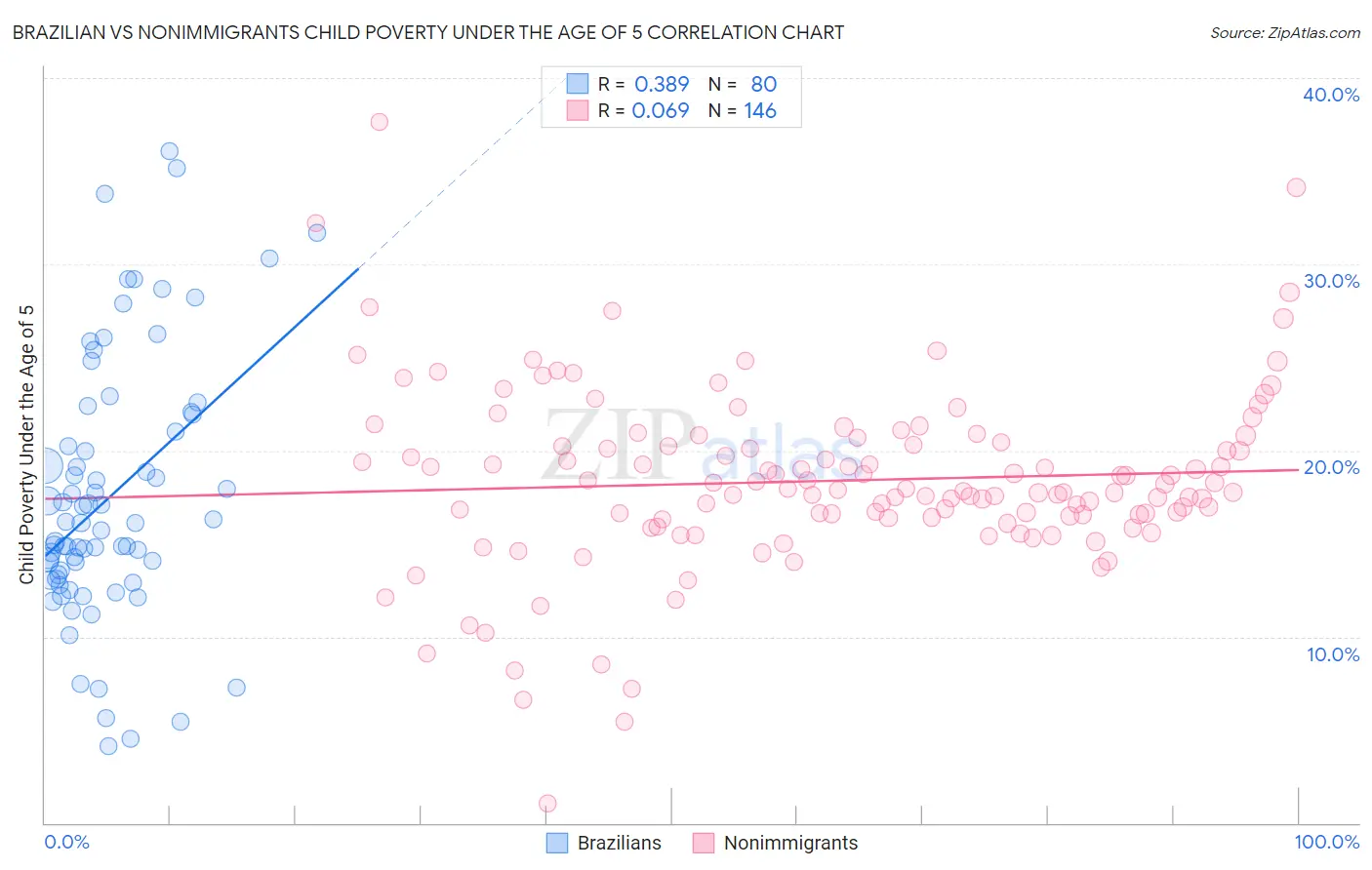 Brazilian vs Nonimmigrants Child Poverty Under the Age of 5