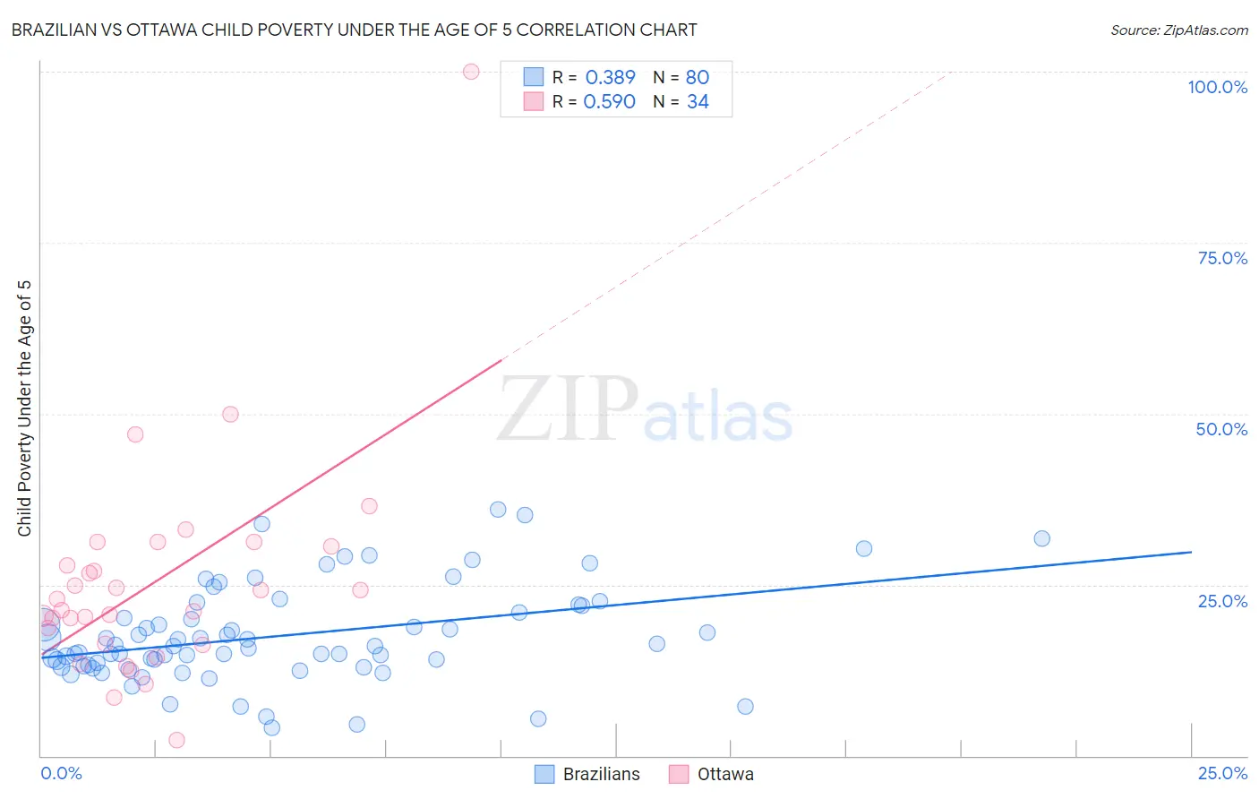 Brazilian vs Ottawa Child Poverty Under the Age of 5