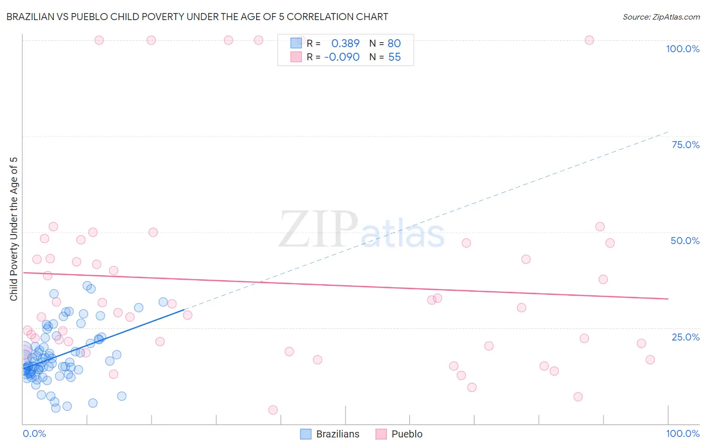 Brazilian vs Pueblo Child Poverty Under the Age of 5