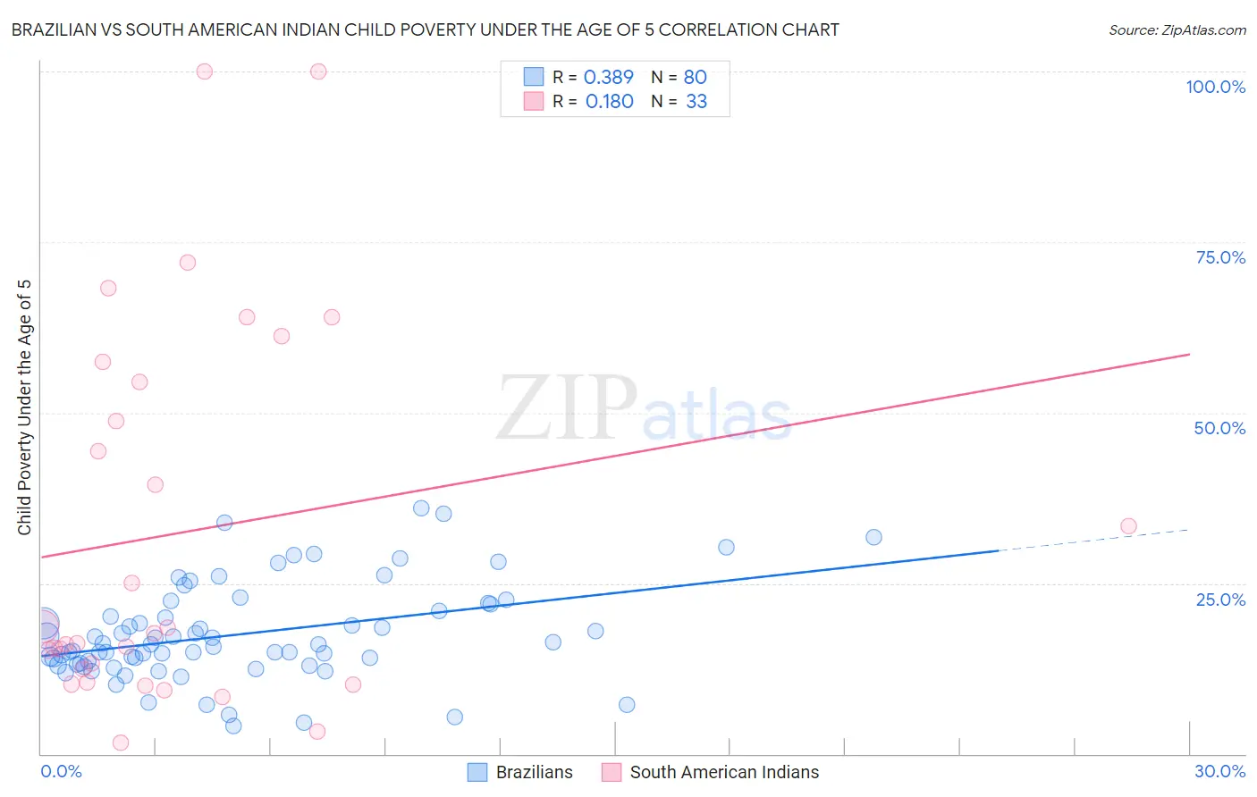 Brazilian vs South American Indian Child Poverty Under the Age of 5