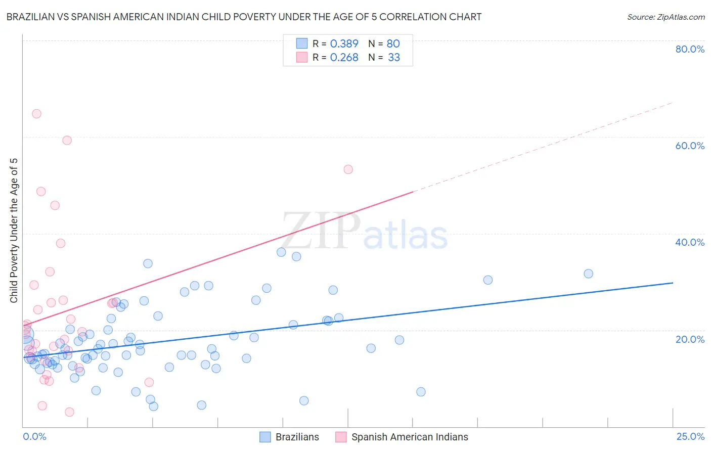 Brazilian vs Spanish American Indian Child Poverty Under the Age of 5