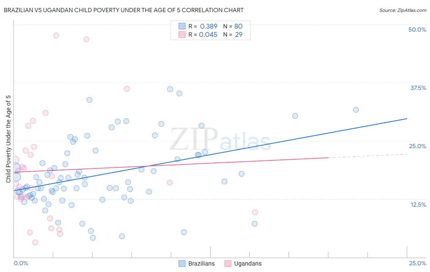 Brazilian vs Ugandan Child Poverty Under the Age of 5