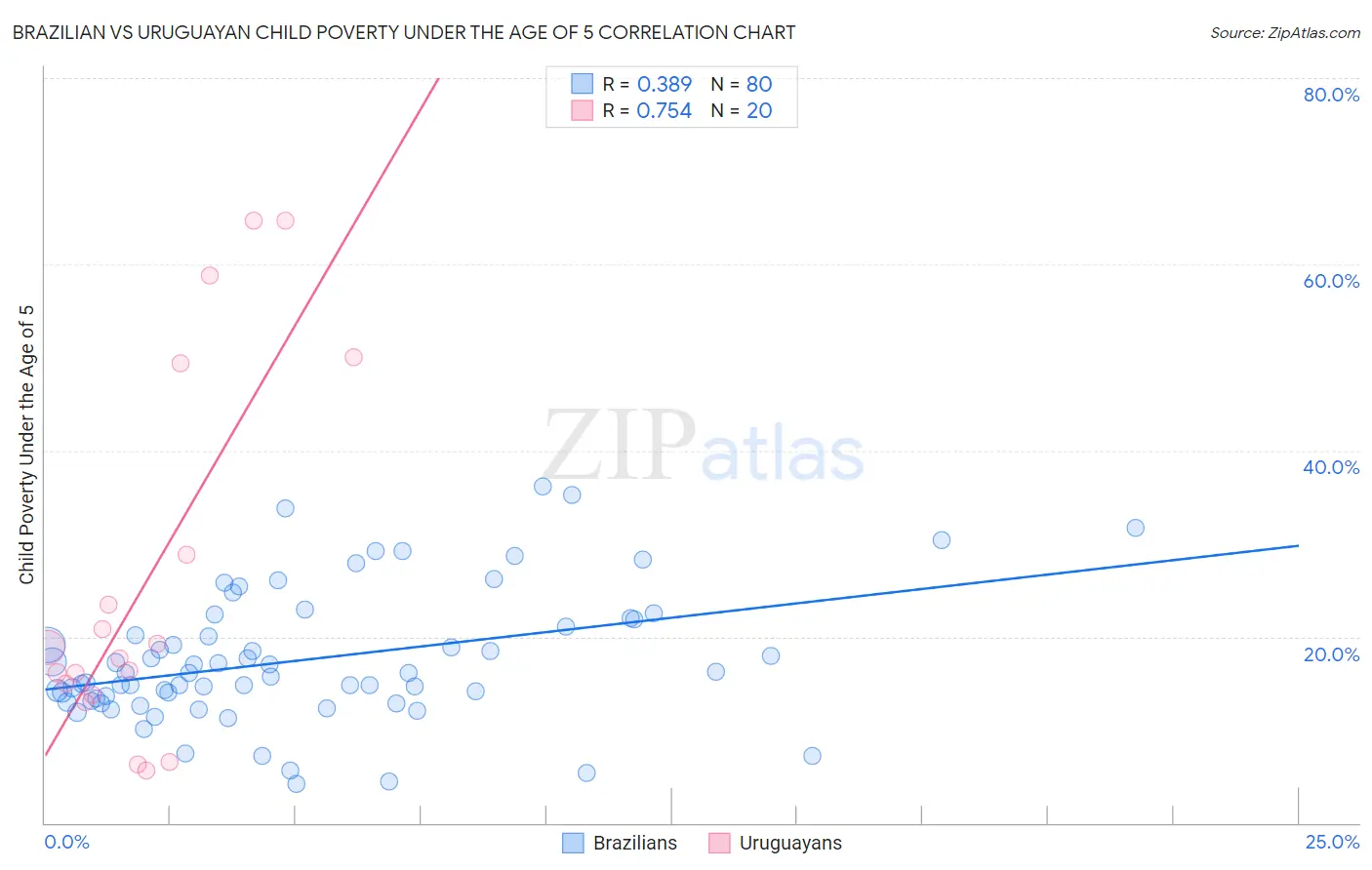 Brazilian vs Uruguayan Child Poverty Under the Age of 5