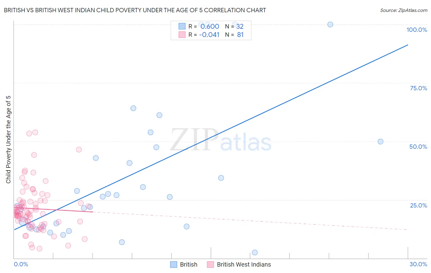 British vs British West Indian Child Poverty Under the Age of 5