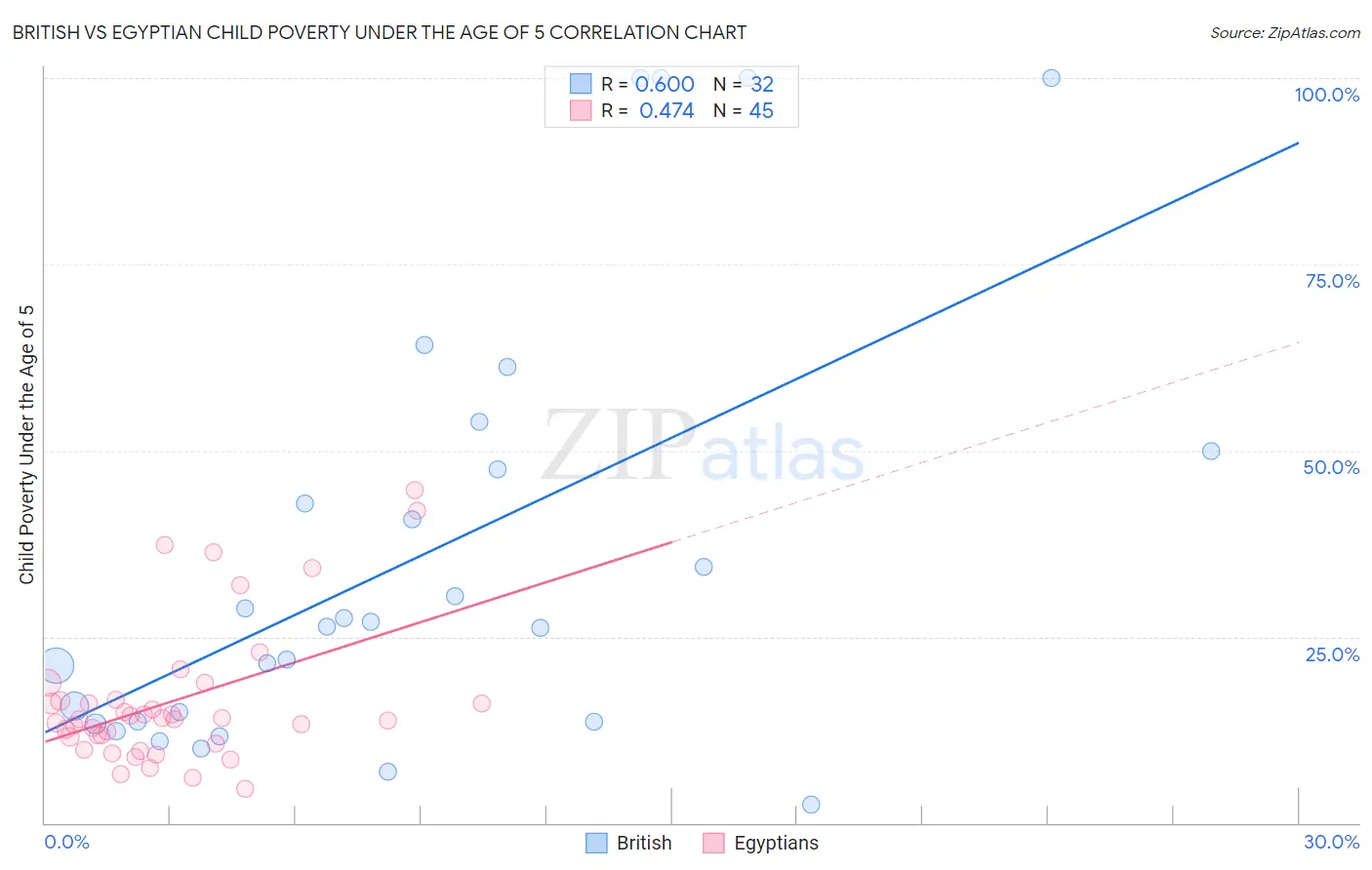 British vs Egyptian Child Poverty Under the Age of 5