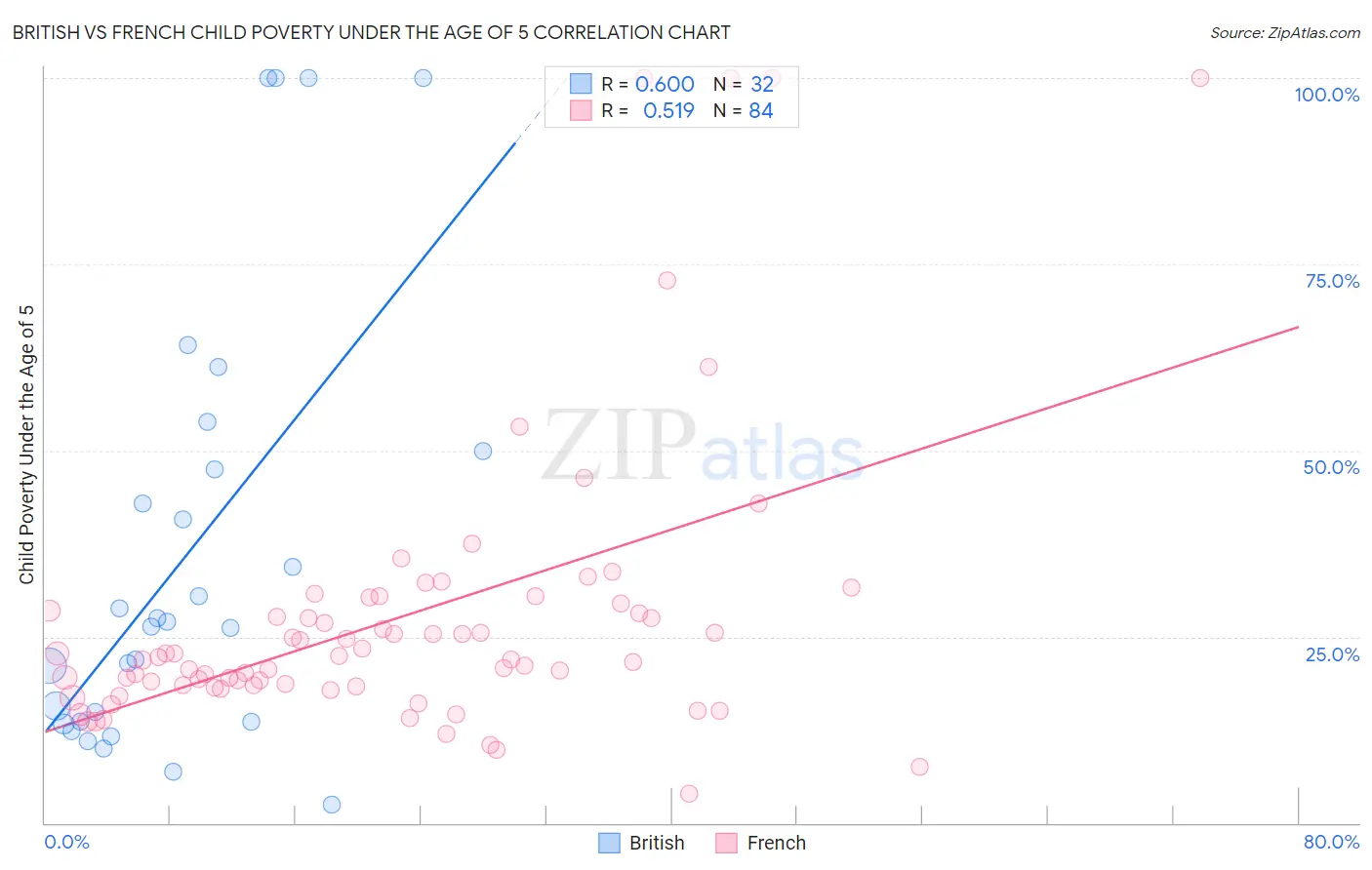 British vs French Child Poverty Under the Age of 5