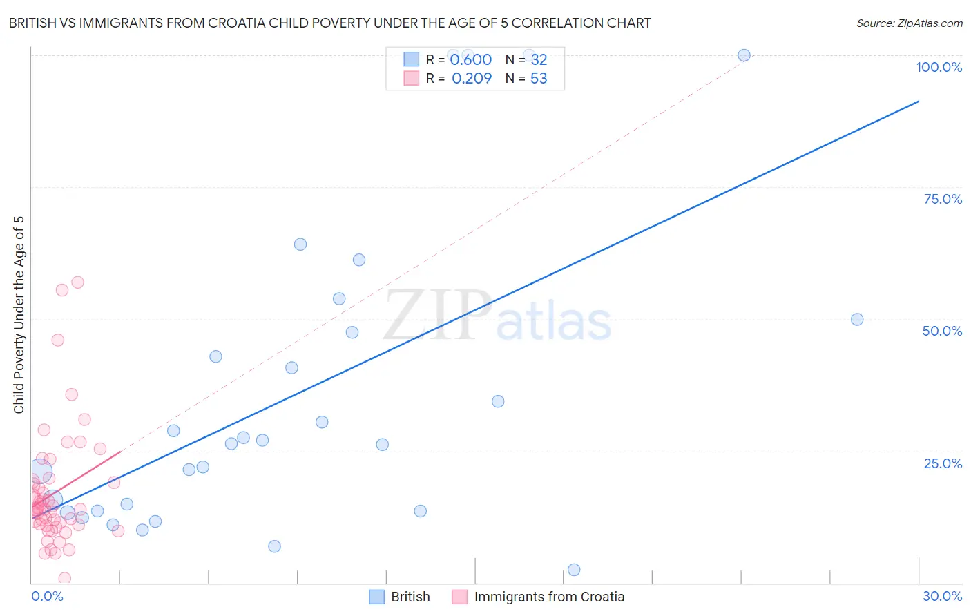 British vs Immigrants from Croatia Child Poverty Under the Age of 5