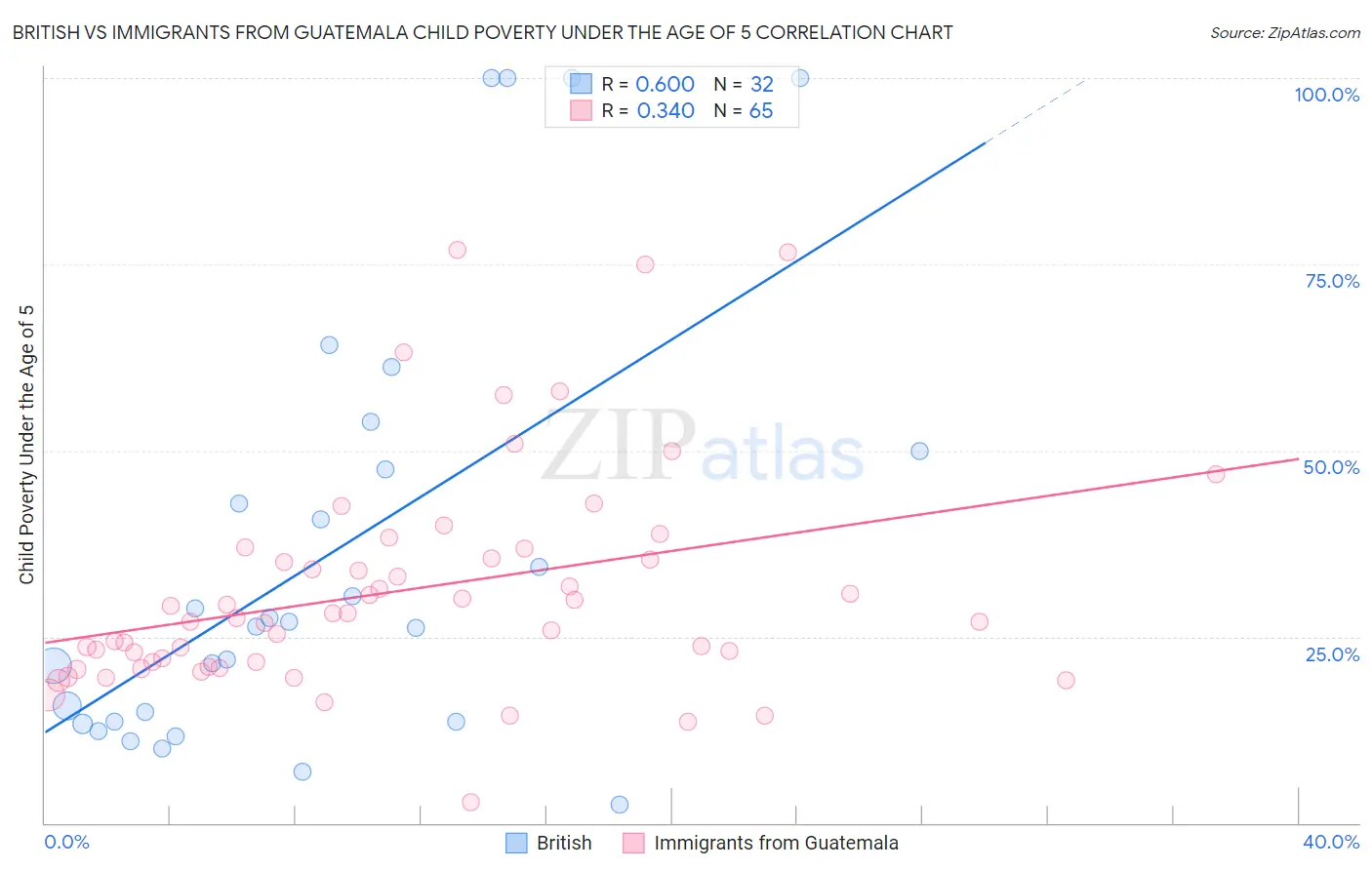 British vs Immigrants from Guatemala Child Poverty Under the Age of 5