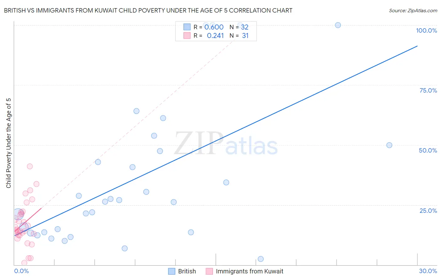 British vs Immigrants from Kuwait Child Poverty Under the Age of 5