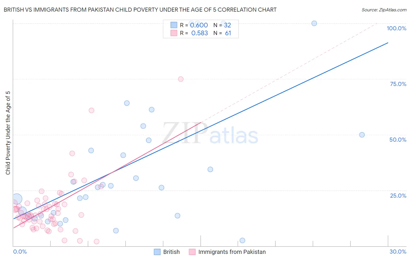 British vs Immigrants from Pakistan Child Poverty Under the Age of 5