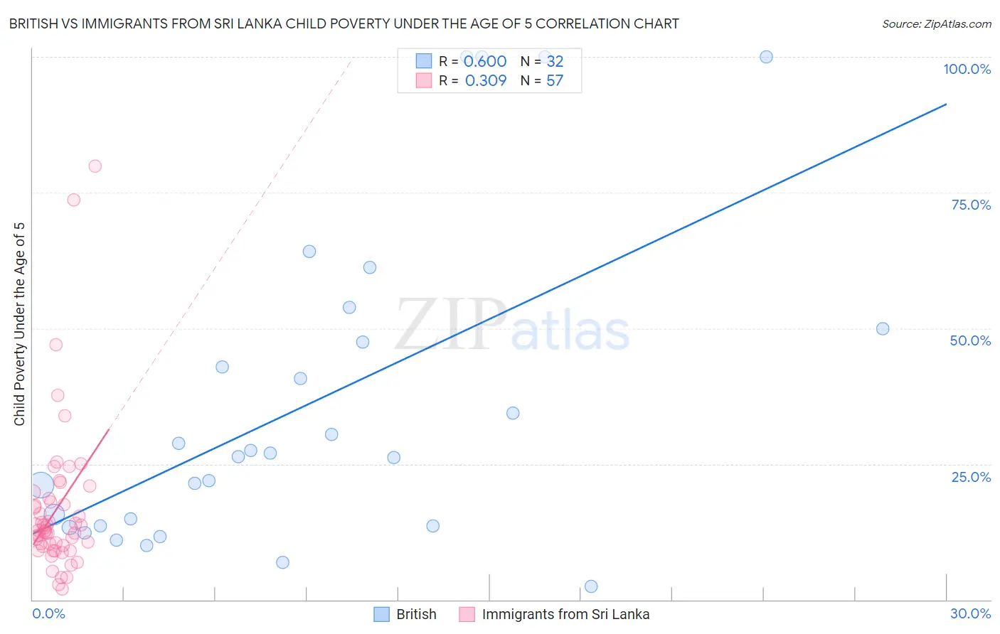 British vs Immigrants from Sri Lanka Child Poverty Under the Age of 5