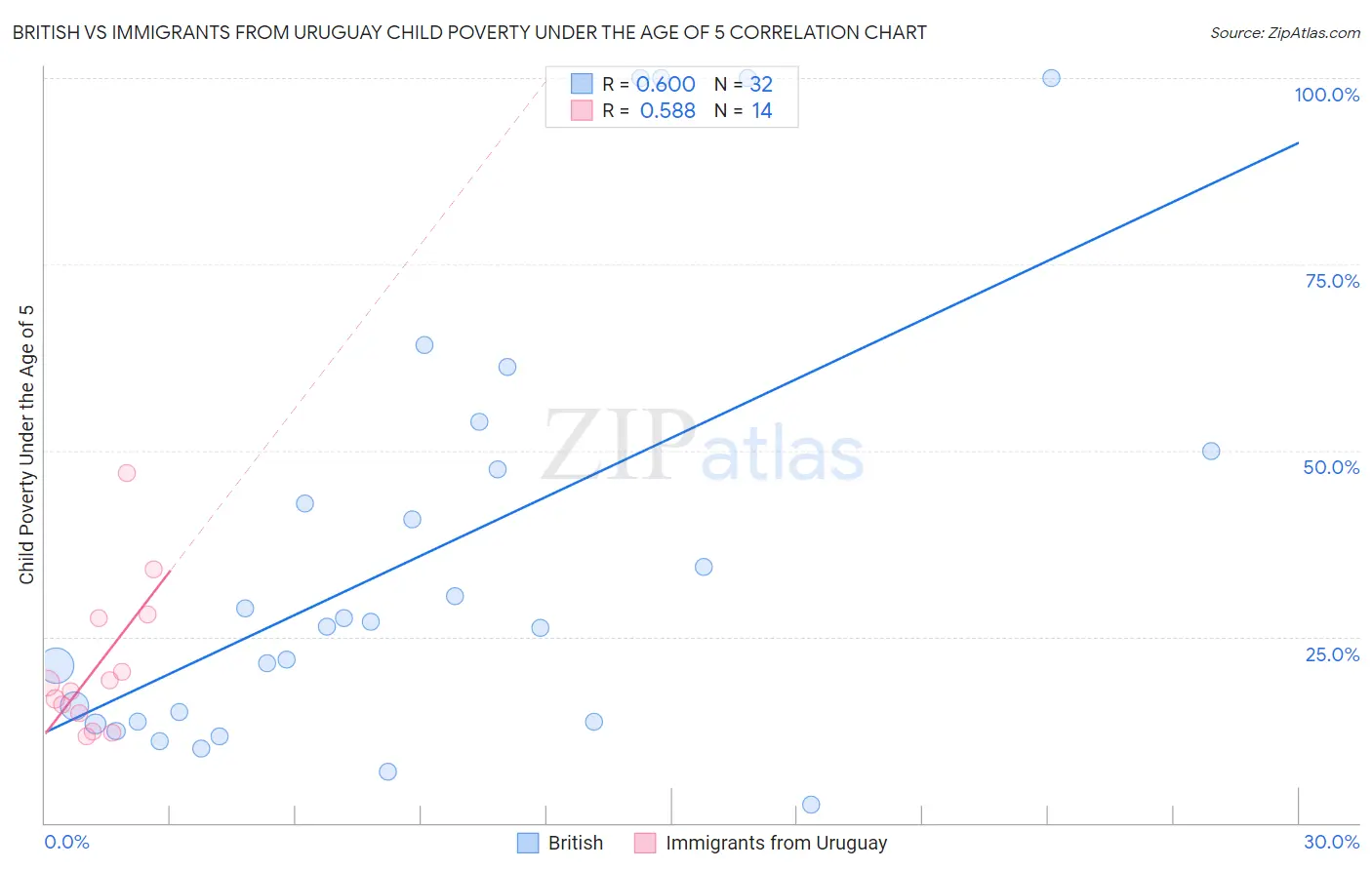 British vs Immigrants from Uruguay Child Poverty Under the Age of 5