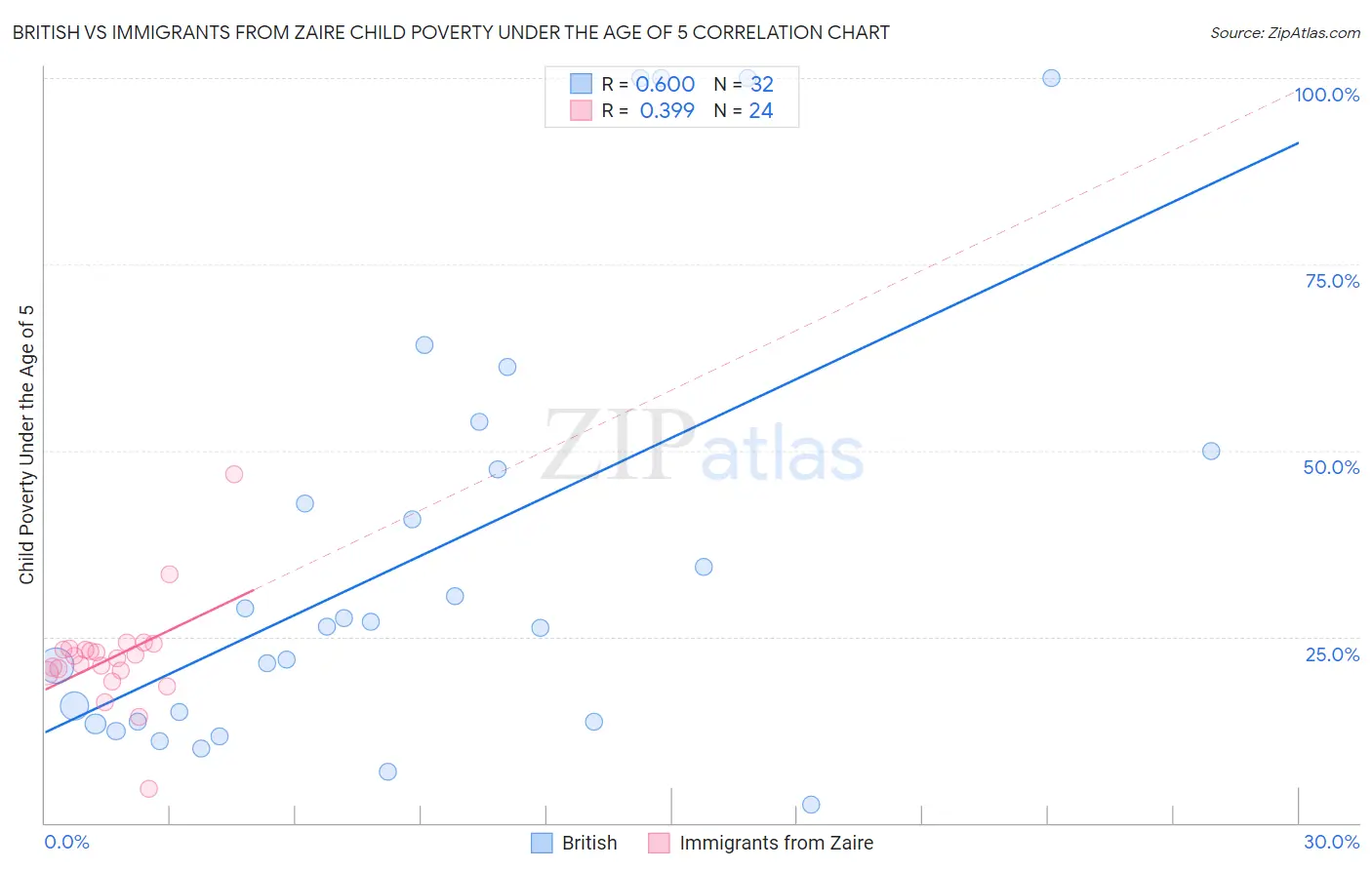 British vs Immigrants from Zaire Child Poverty Under the Age of 5
