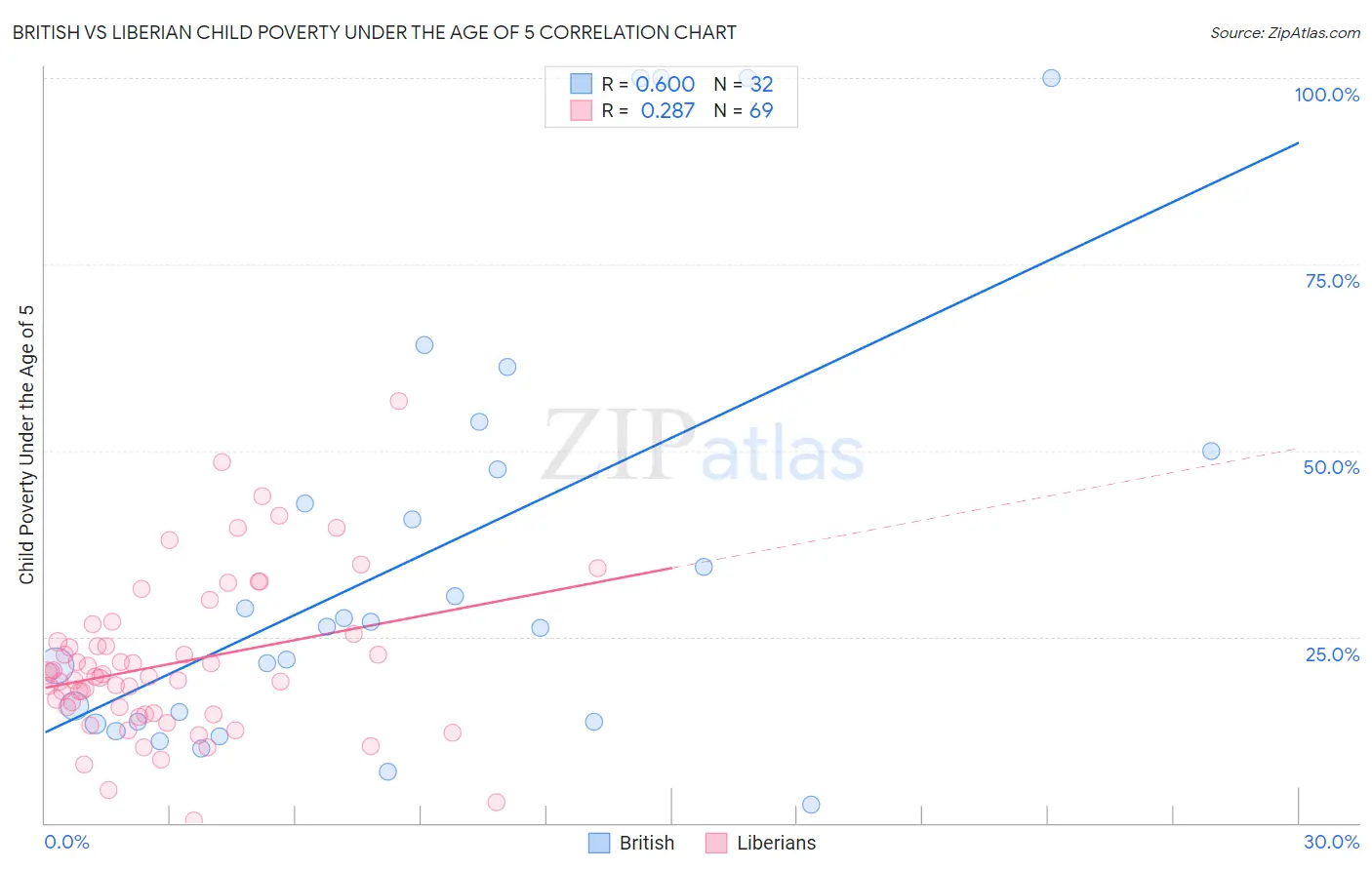 British vs Liberian Child Poverty Under the Age of 5