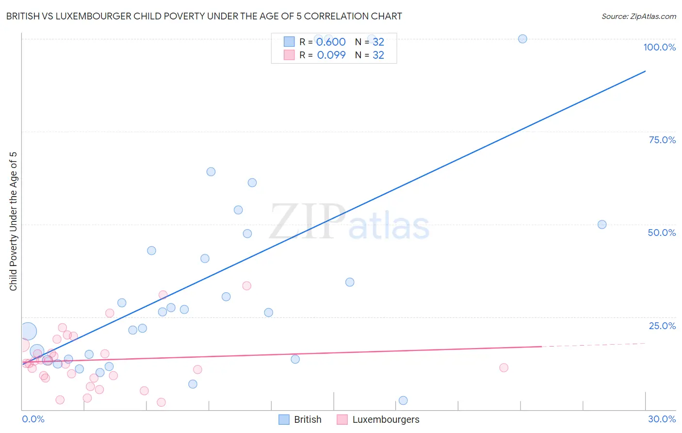 British vs Luxembourger Child Poverty Under the Age of 5