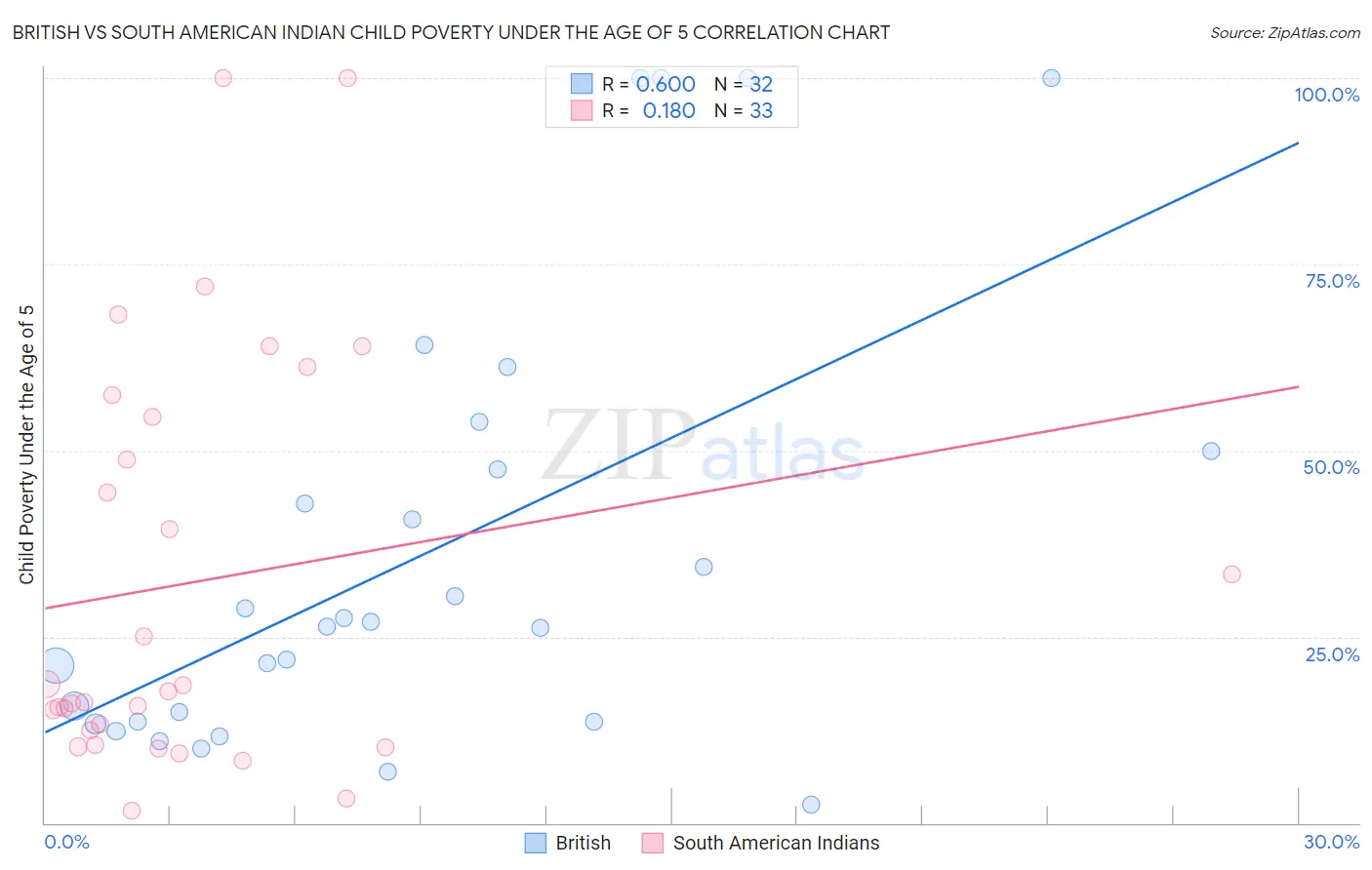 British vs South American Indian Child Poverty Under the Age of 5