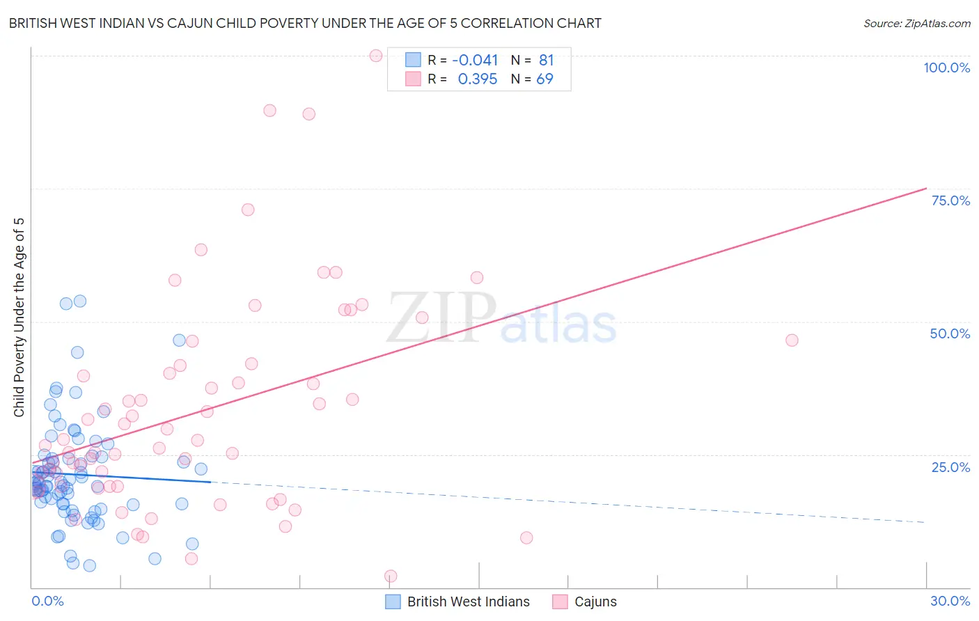 British West Indian vs Cajun Child Poverty Under the Age of 5