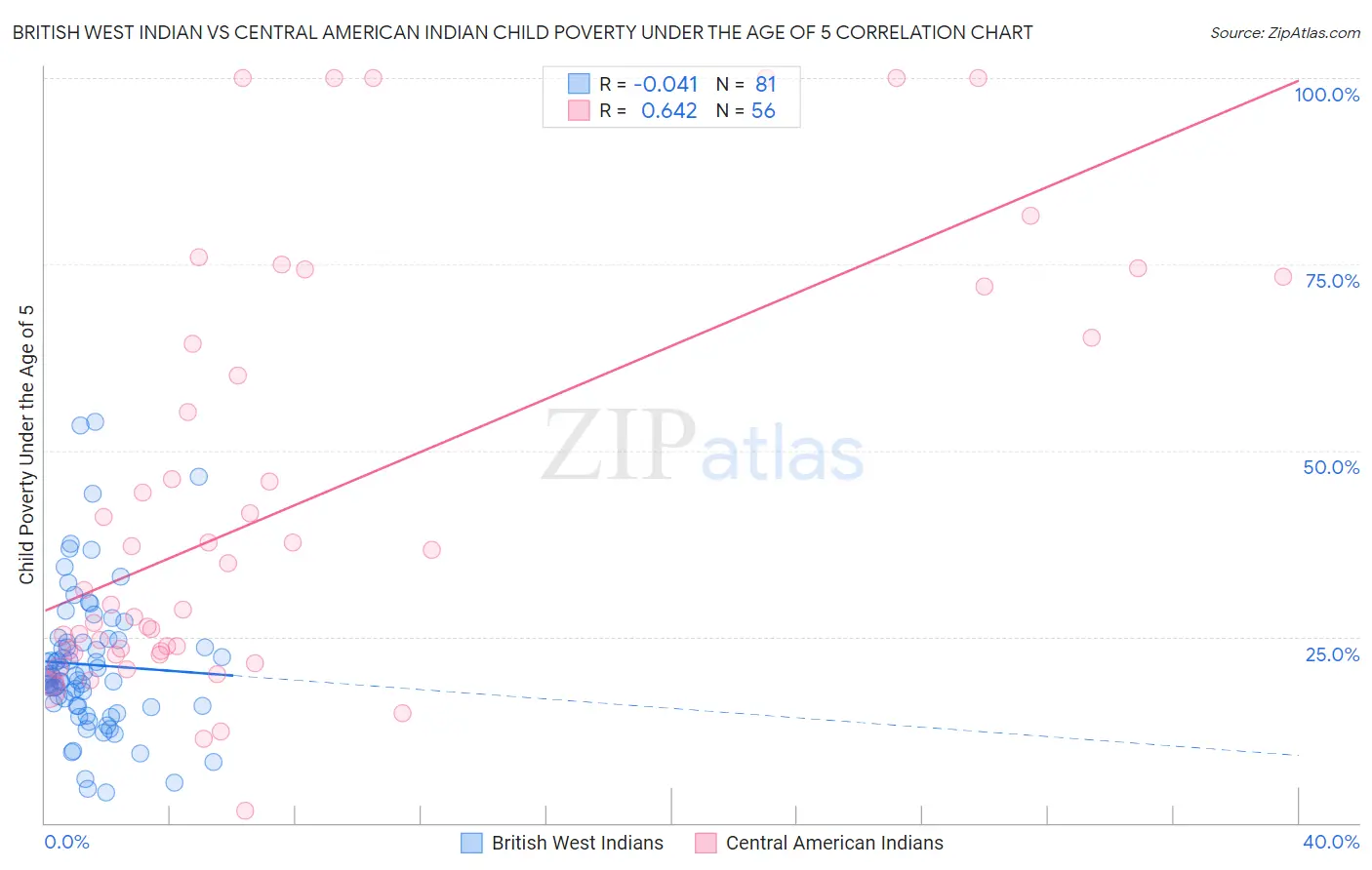 British West Indian vs Central American Indian Child Poverty Under the Age of 5