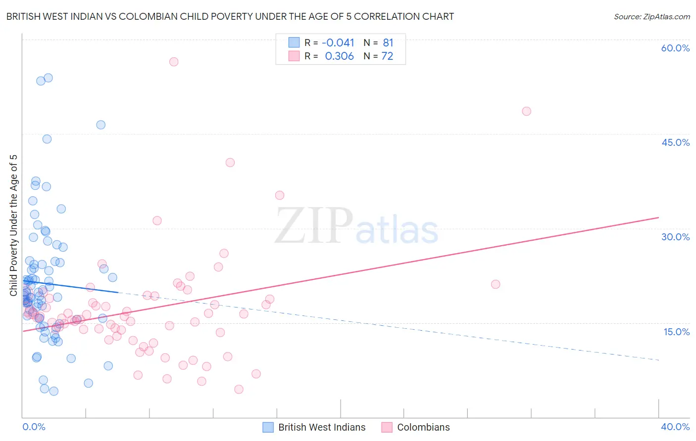 British West Indian vs Colombian Child Poverty Under the Age of 5