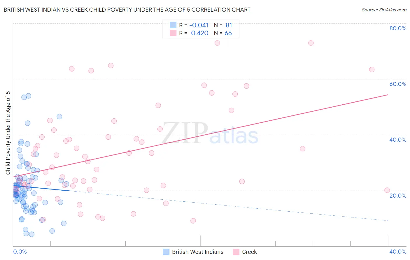 British West Indian vs Creek Child Poverty Under the Age of 5