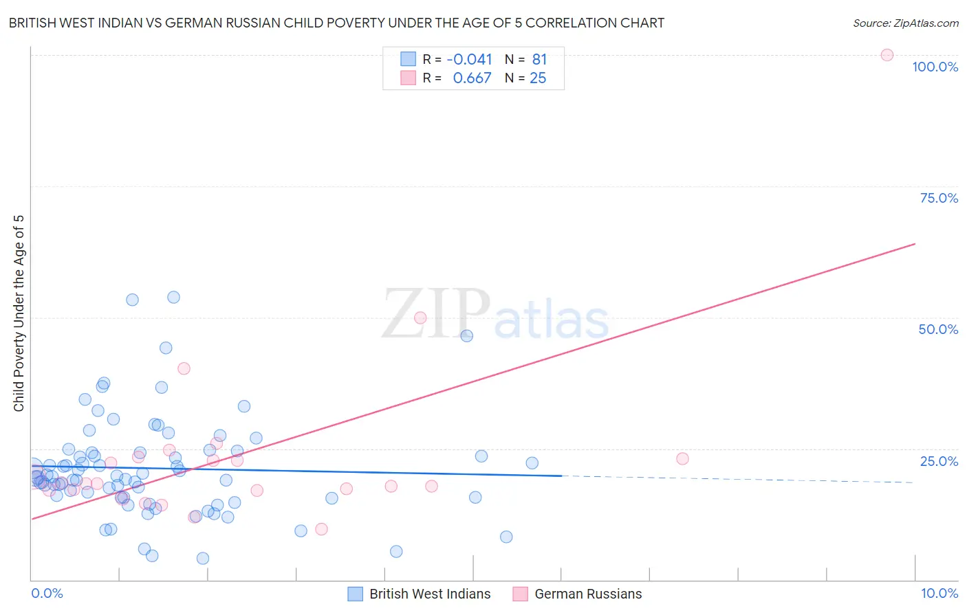 British West Indian vs German Russian Child Poverty Under the Age of 5