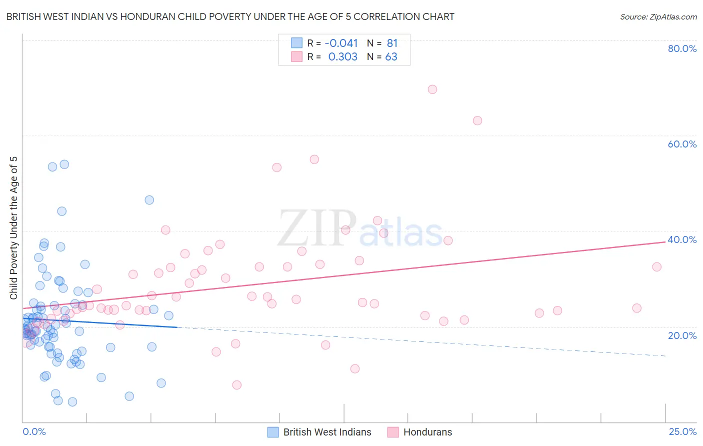 British West Indian vs Honduran Child Poverty Under the Age of 5
