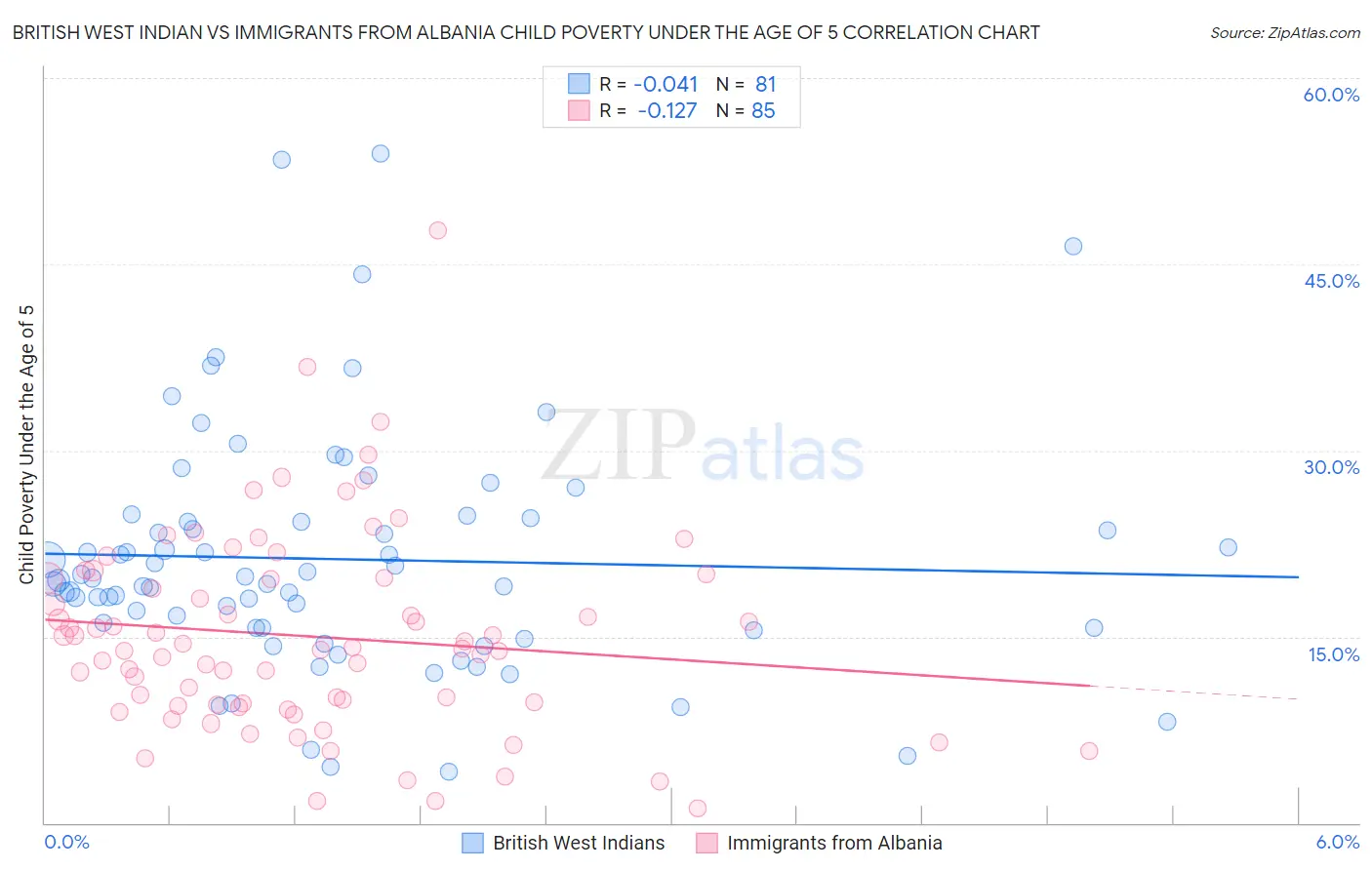 British West Indian vs Immigrants from Albania Child Poverty Under the Age of 5